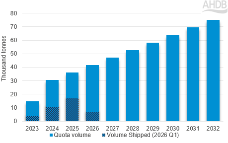 Chart showing Australia lamb export quota to UK 2023-2032